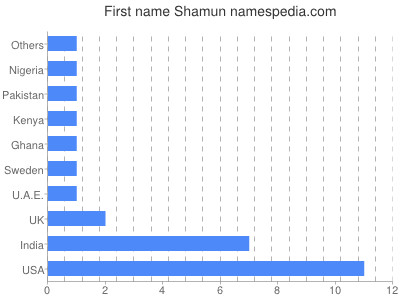 Given name Shamun
