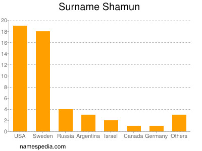 Surname Shamun