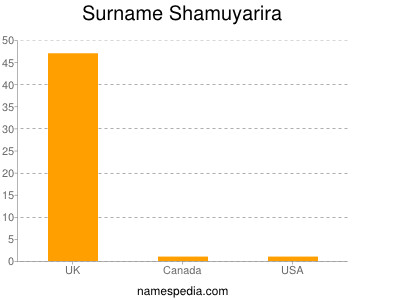 Surname Shamuyarira