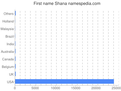 Given name Shana