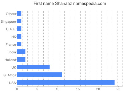 Given name Shanaaz