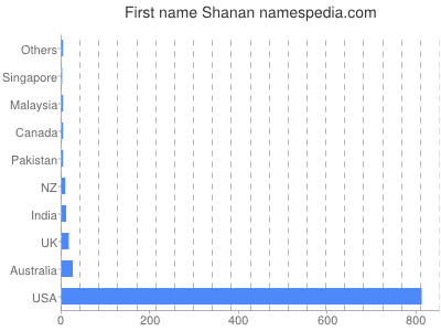 Given name Shanan
