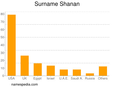 Surname Shanan