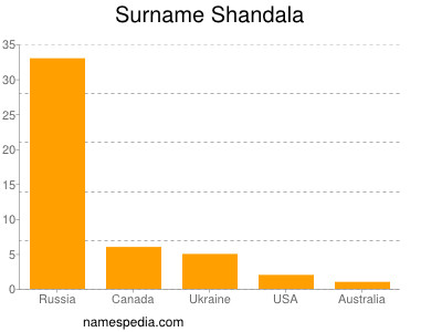 Surname Shandala