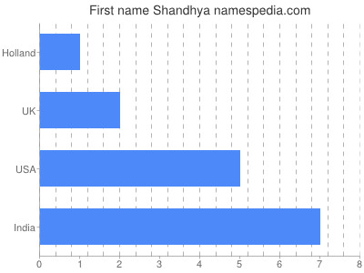 Given name Shandhya