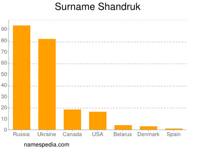 Surname Shandruk