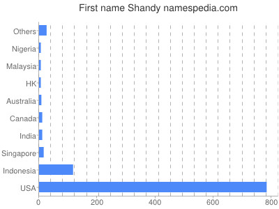 Given name Shandy