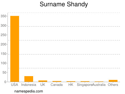 Surname Shandy