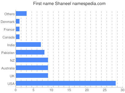 Given name Shaneel