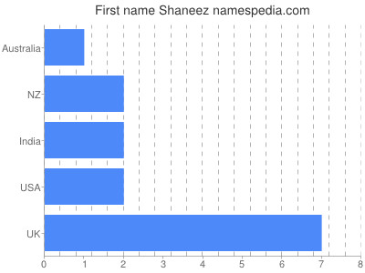 Given name Shaneez
