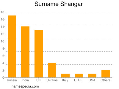 Surname Shangar