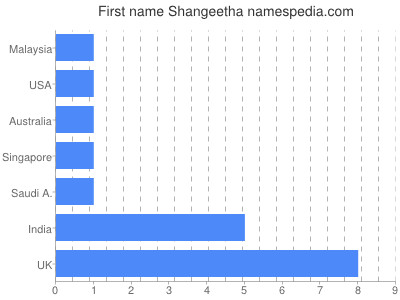 Given name Shangeetha