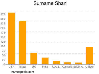 Surname Shani