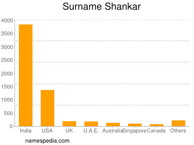 Surname Shankar