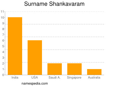 Surname Shankavaram