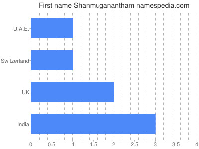 Given name Shanmuganantham