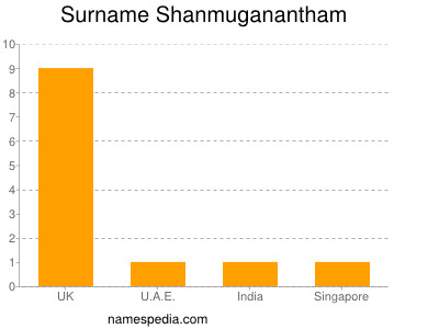 Surname Shanmuganantham