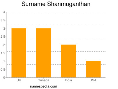 Surname Shanmuganthan