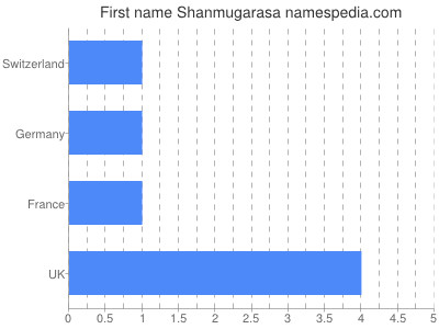 Given name Shanmugarasa