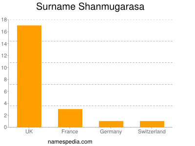 Surname Shanmugarasa