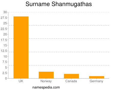 Surname Shanmugathas