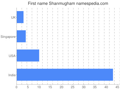 Given name Shanmugham