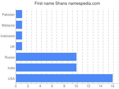 Given name Shans