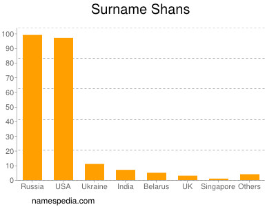 Surname Shans