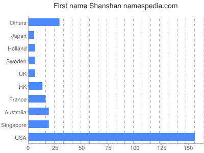 Given name Shanshan