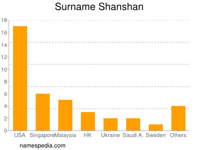 Surname Shanshan