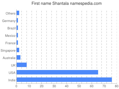 Given name Shantala
