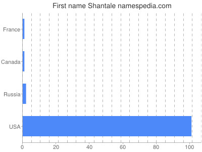 Given name Shantale