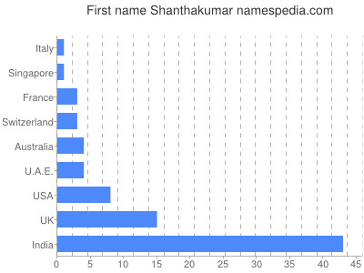 Given name Shanthakumar