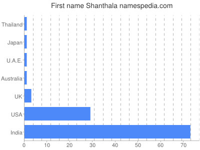 Given name Shanthala