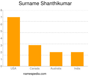Surname Shanthikumar