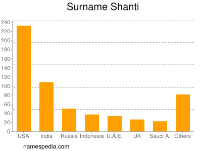 Surname Shanti