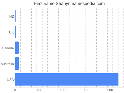 Given name Shanyn