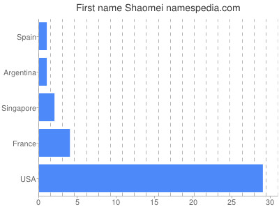 Given name Shaomei