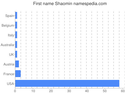 Given name Shaomin