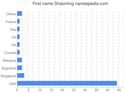 Given name Shaoming