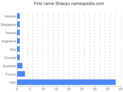 Given name Shaoyu