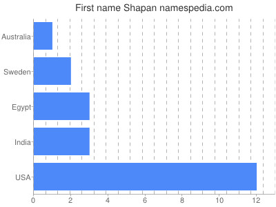 Given name Shapan