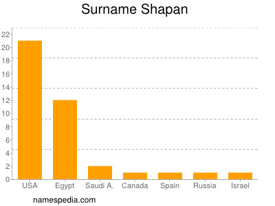 Surname Shapan