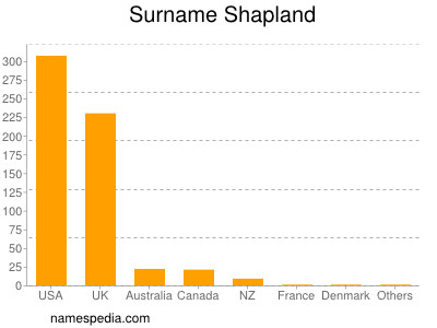 Surname Shapland