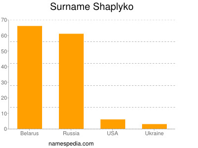 Surname Shaplyko