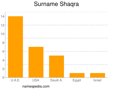Surname Shaqra