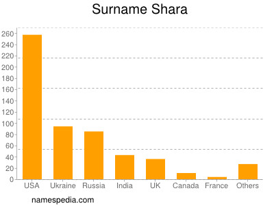 Surname Shara