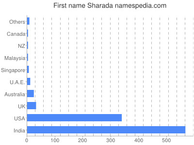 Given name Sharada