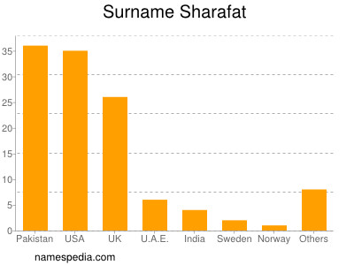 Surname Sharafat