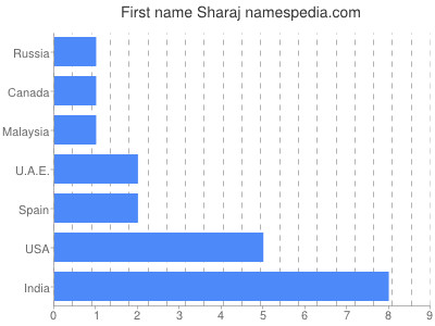 Given name Sharaj